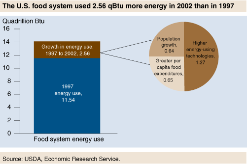 This chart shows: 'The U.S. food system used 2.56 qBtu more energy in 2002 than in 1997'.