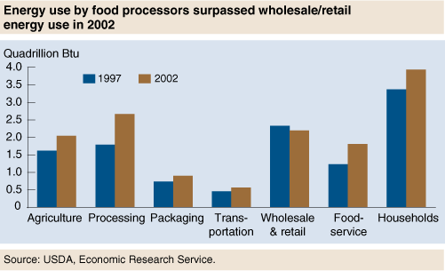 This chart shows: 'Energy use by food processors surpassed wholesale/retail energy use in 2002'.