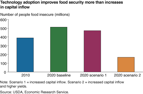 This chart shows: 'Technology adoption improves food security more than increases in capital inflow'.