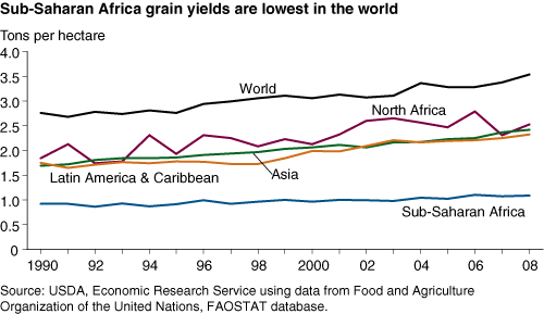 This chart shows: 'Sub-Saharan Africa grain yields are lowest in the world'.