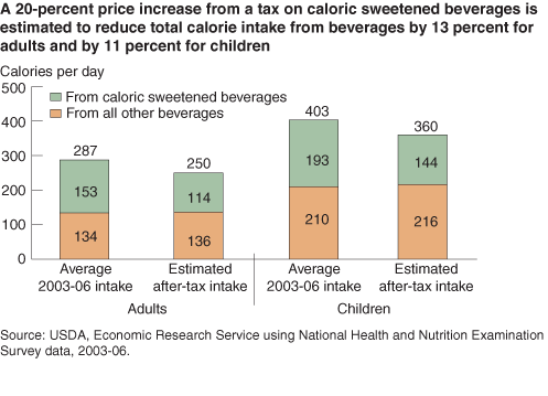 This chart shows: 'A 20-percent price increase from a tax on caloric sweetened beverages is estimated to reduce total calorie intake from beverages by 13 percent for adults and by 11 percent for children'.