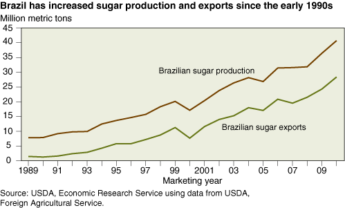 This chart shows: 'Brazil has increased sugar production and exports since the early 1990s'.