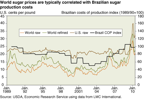This chart shows: 'World sugar prices are typically correlated with Brazilian sugar production costs'.