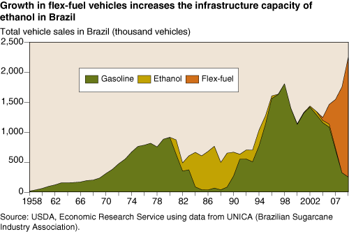 This chart shows: 'Growth in flex-fuel vehicles increases the infrastructure capacity of ethanol in Brazil'.