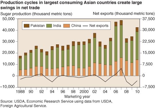 This chart shows: 'Production cycles in largest consuming Asian countries create large swings in net trade'.