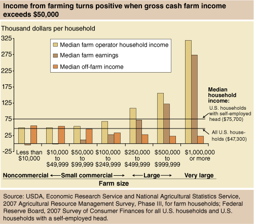 This chart shows: 'Income from farming turns positive when gross cash farm income exceeds $50,000'.