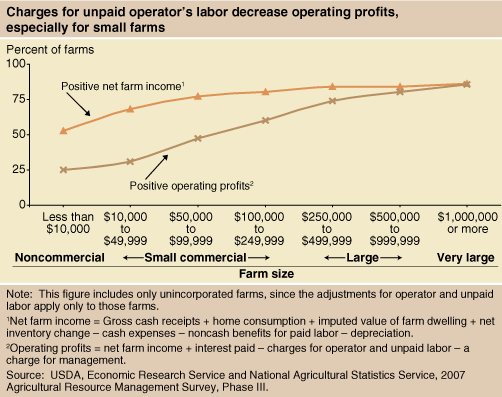 This chart shows: 'Charges for unpaid operator's labor decrease operating profits, especially for small farms'.