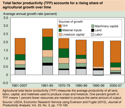 This chart shows: 'Total factor productivity (TFP) accounts for a rising share of agricultural growth over time'.
