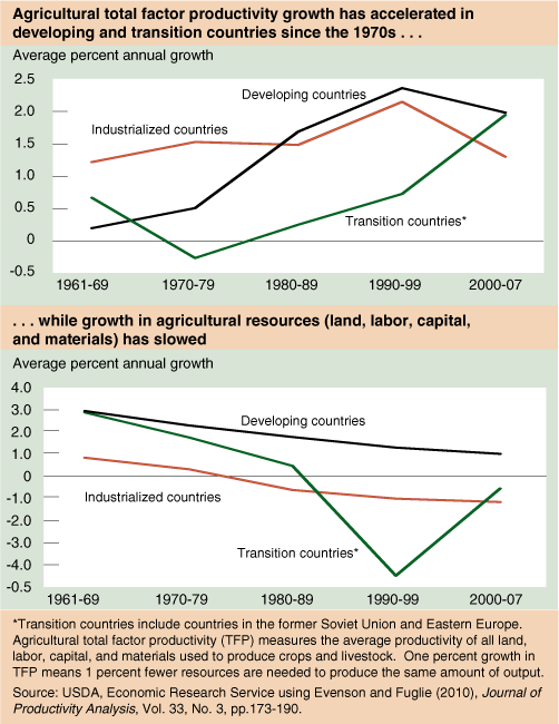 This chart shows: 'Agricultural total factor productivity growth has accelerated in developing and transition countries since the 1970s . . .while growth in agricultural resources (land, labor, capital, and materials) has slowed'.