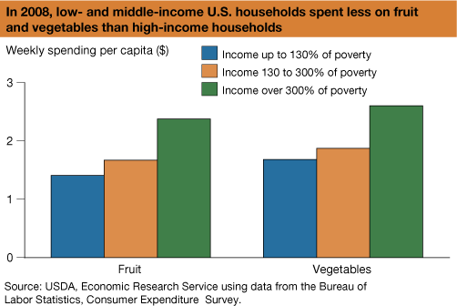This chart shows: 'In 2008, low- and middle-income U.S. households spent less on fruit and vegetables than high-income households'.