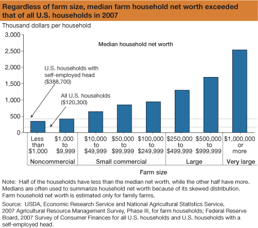 This chart shows: 'Regardless of farm size, median farm household net worth exceeded that of all U.S. households in 2007'.