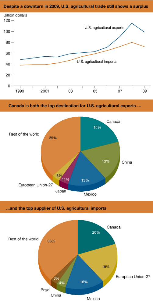 This chart shows: 'Despite a downturn in 2009, U.S. agricultural trade still shows a surplus'.