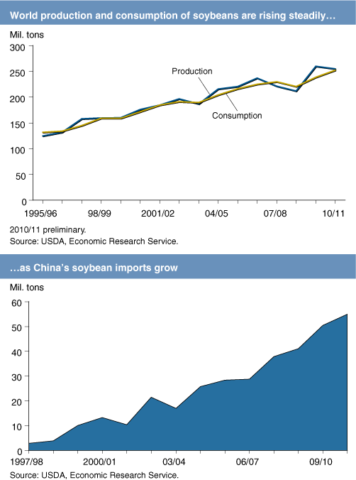 This chart shows: 'World production and consumption of soybeans are rising steadily...as China's soybean imports grow'.