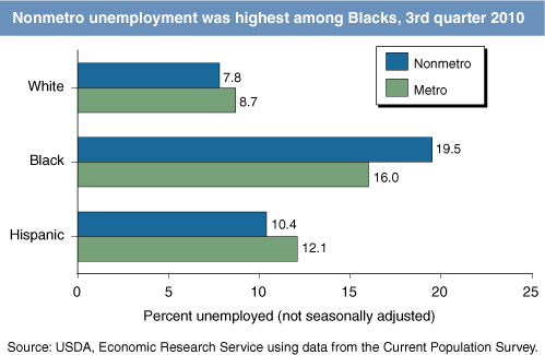 This chart shows: 'Nonmetro unemployment was highest among Blacks, 3rd quarter 2010'.