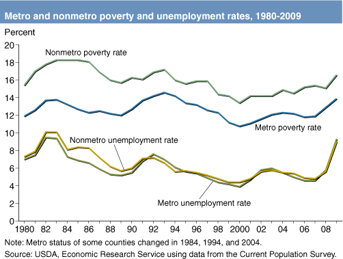 This chart shows: 'Metro and nonmetro poverty and unemployment rates, 1980-2009'.