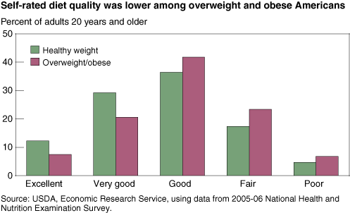 This chart shows: 'Self-rated diet quality was lower among overweight and obese Americans'.