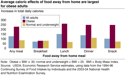 This chart shows: 'Average caloric effects of food away from home are largest for obese adults'.