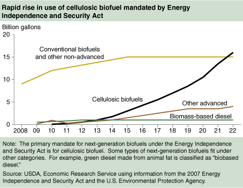 This chart shows: 'Rapid rise in use of cellulosic biofuel mandated by Energy Independence and Security Act'.