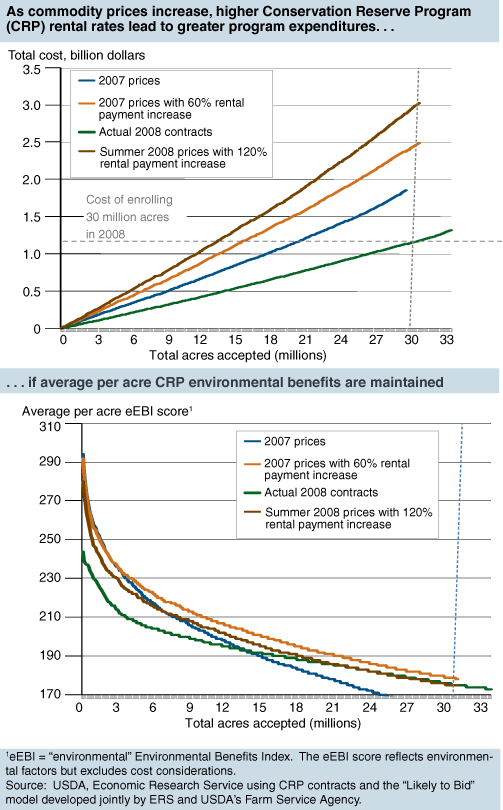 This chart shows: 'As commodity prices increase, higher Conservation Reserve Program (CRP) rental rates lead to greater program expenditures. . .  (2) . . . if average per acre CRP environmental benefits are maintained'.