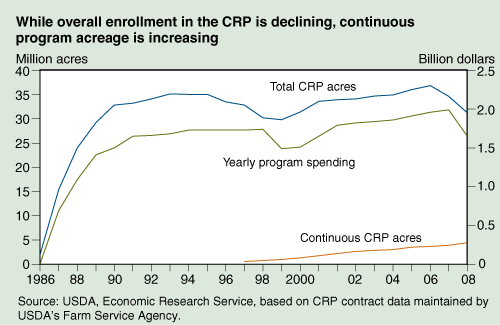 This chart shows: 'While overall enrollment in the CRP is declining, continuous program acreage is increasing'.