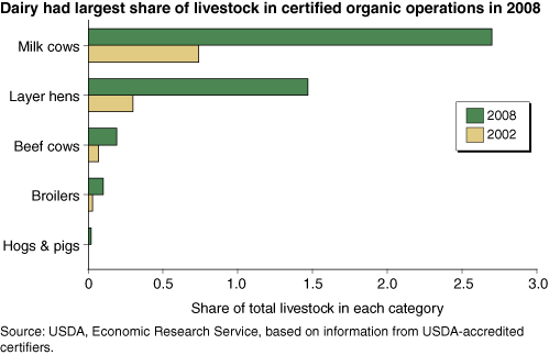 This chart shows: 'Dairy had largest share of livestock in certified organic operations in 2008'.
