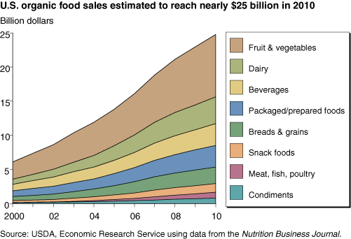 This chart shows: 'U.S. organic food sales estimated to reach nearly $25 billion in 2010'.