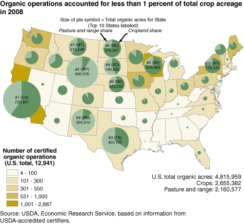 This chart shows: 'Organic operations accounted for less than 1 percent of total crop acreage in 2008'.