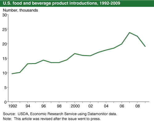 This chart shows: 'U.S. food and beverage product introductions, 1992-2009'.