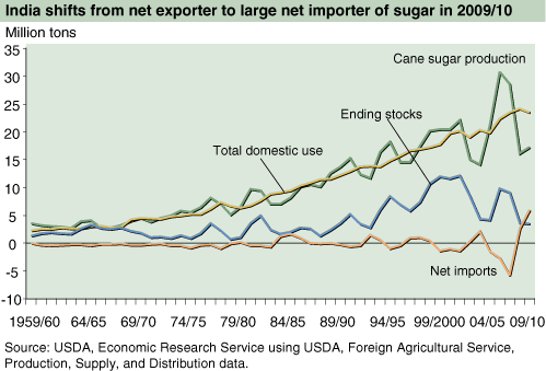 This chart shows: 'India shifts from net exported to large net importer of sugar in 2009/10'.