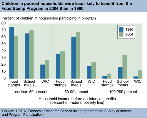 This chart shows: 'Children in poorest households were less likely to benefit from the Food Stamp Program in 2004 than in 1990'.
