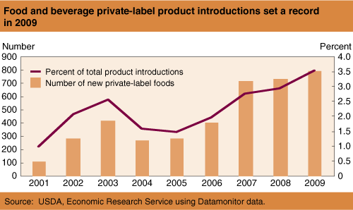 This chart shows: 'Food and beverage private-label product introductions set a record in 2009'.