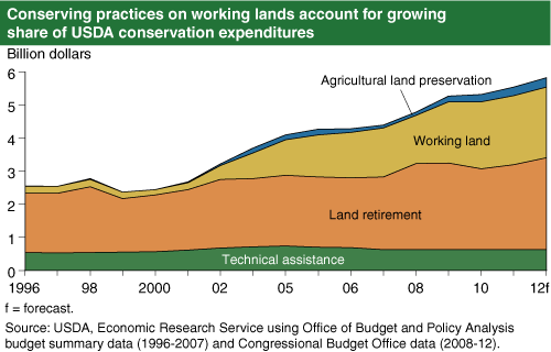This chart shows: 'Conservation practices on working lands account for growing share of USDA conservation expenditures'.