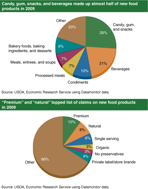 This chart shows: '(1) Candy, gum, snacks, and beverages made up almost half of new food products in 2009 (2) "Premium" and "natural" topped list of claims on new food products in 2009'.