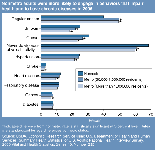 This chart shows: 'Nonmetro adults were more likely to engage in behaviors that impair health and to have chronic diseases in 2006'.