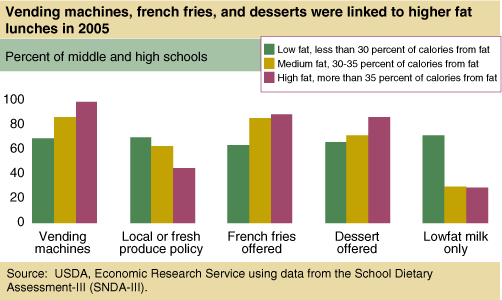This chart shows: 'Vending machines, french fries, and desserts were linked to higher fat lunches in 2005'.