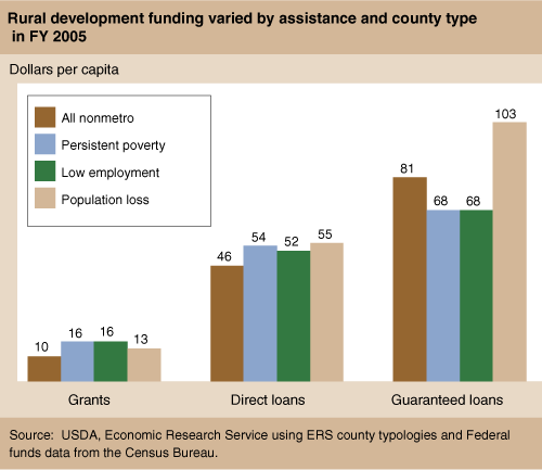 This chart shows: 'Rural development funding varied by assistance and county type in FY 2005'.