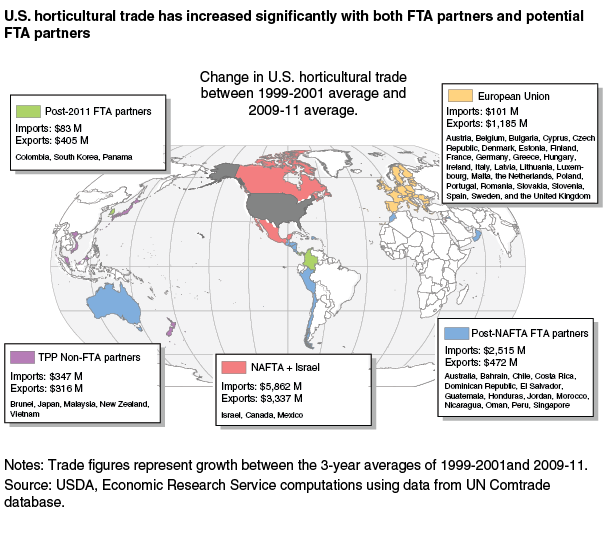 This chart shows: 'U.S. horticultural trade has increased significantly with both FTA partners and potential'.