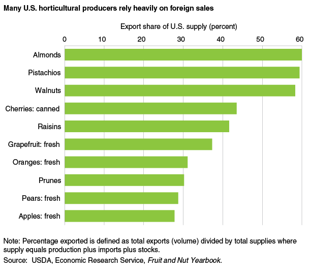 This chart shows: 'Many U.S. horticultural producers rely heavily on foreign sales'.