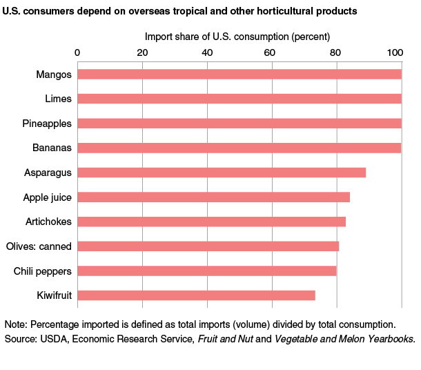 This chart shows: 'U.S. consumers depend on overseas tropical and other horticultural products'.
