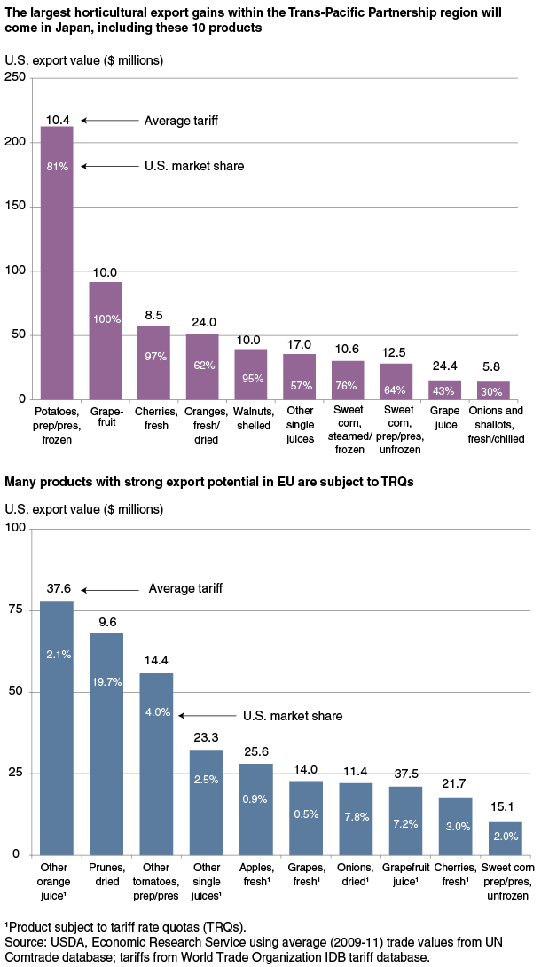 This chart shows: 'The largest horticultural export gains within the Trans-Pacific Partnership region will come in Japan, including these 10 products'.