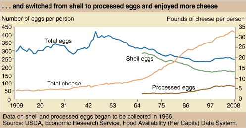 This chart shows: '. . .and switched from shell to processed eggs and enjoyed more cheese'.
