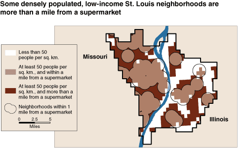 This chart shows: 'Some densely populated, low-income St. Louis neighborhoods are more than a mile from a supermarket'.