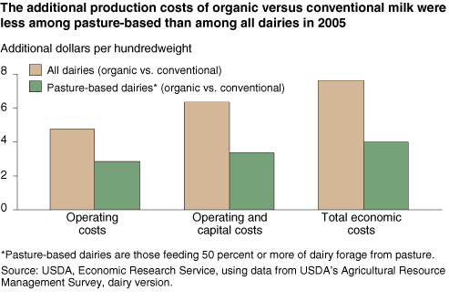 This chart shows: 'The additional production costs of organic versus conventional milk were less among pasture-based than among all dairies in 2005'.