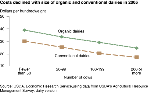 This chart shows: 'Costs declined with size of organic and conventional dairies in 2005'.