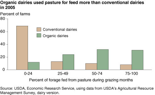 This chart shows: 'Organic dairies used pasture for feed more than conventional dairies in 2005'.