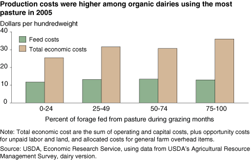 This chart shows: 'Production costs were higher among organic dairies using the most pasture in 2005'.