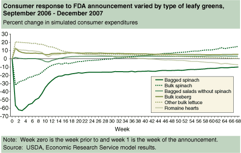 This chart shows: 'Consumer response to FDA announcement varied by type of leafy greens, September 2006 - December 2007'.