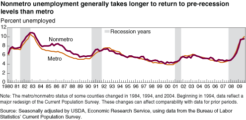 This chart shows: 'Nonmetro unemployment generally takes longer to return to pre-recession levels than metro unemployment'.