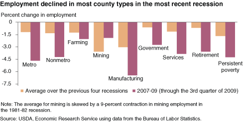 This chart shows: 'Employment declined in most county types in the most recent recession'.