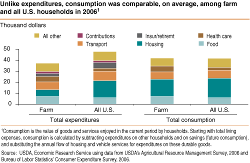 This chart shows: 'Unlike expenditures, consumption was comparable, on average, among farm and all U.S. households in 2006'.